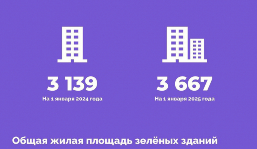 Свердловская область вошла в число регионов-лидеров по количеству строящегося энергоэффективного жилья.